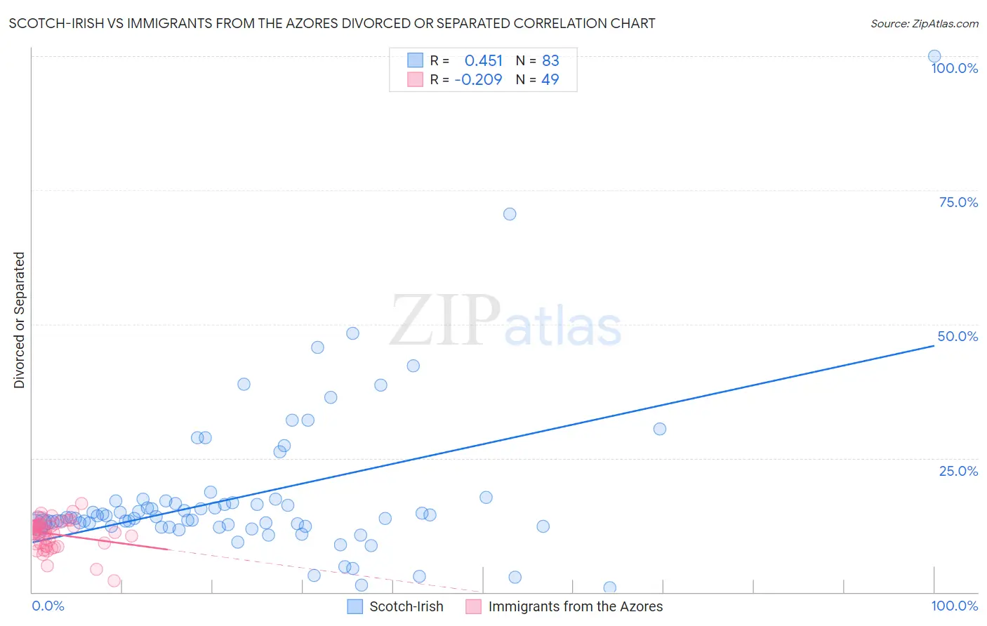 Scotch-Irish vs Immigrants from the Azores Divorced or Separated