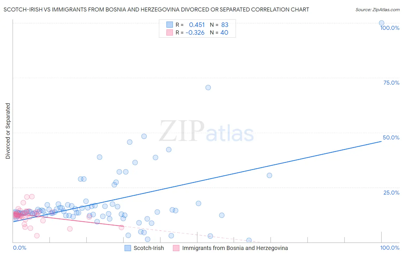 Scotch-Irish vs Immigrants from Bosnia and Herzegovina Divorced or Separated