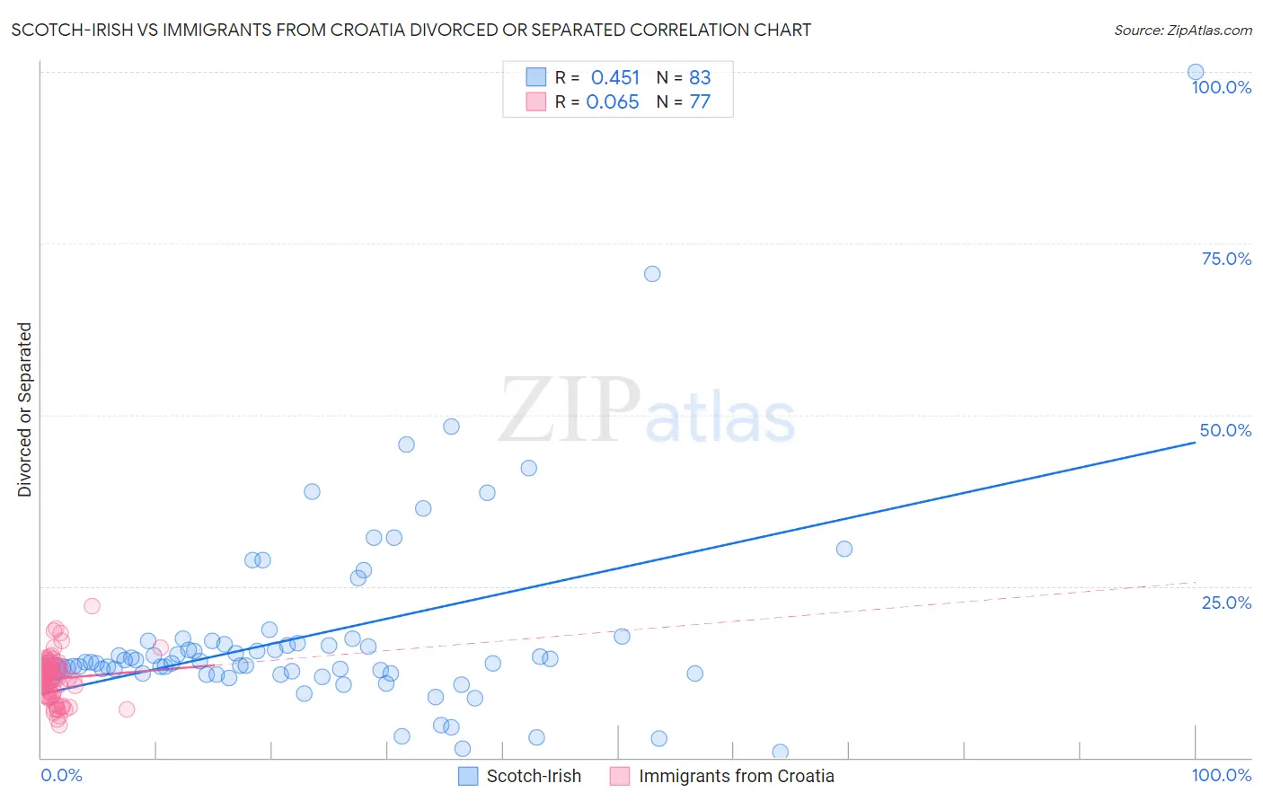 Scotch-Irish vs Immigrants from Croatia Divorced or Separated