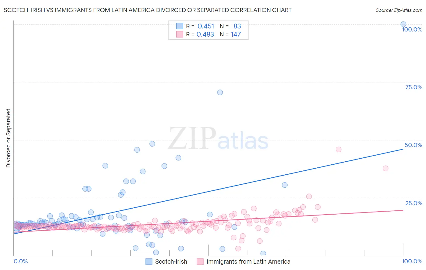 Scotch-Irish vs Immigrants from Latin America Divorced or Separated