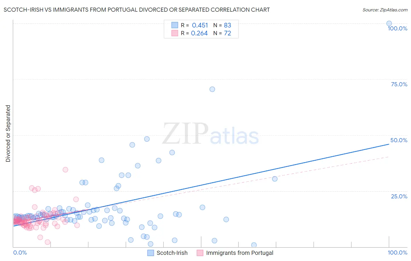 Scotch-Irish vs Immigrants from Portugal Divorced or Separated