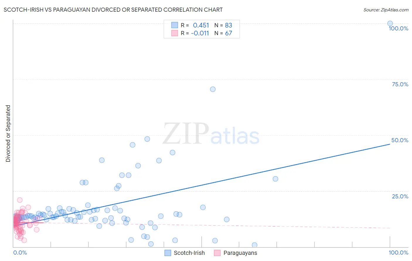 Scotch-Irish vs Paraguayan Divorced or Separated