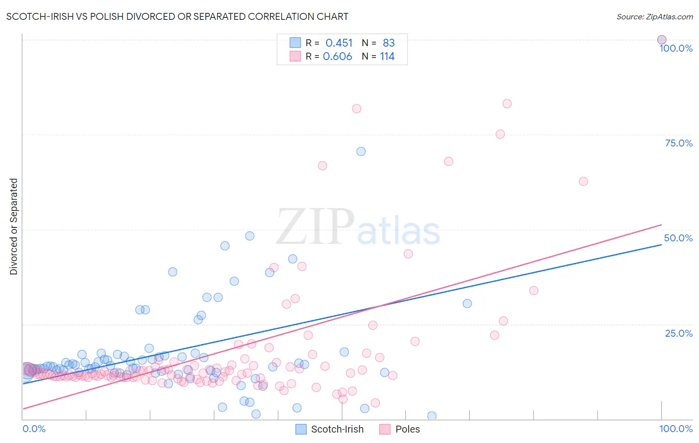 Scotch-Irish vs Polish Divorced or Separated
