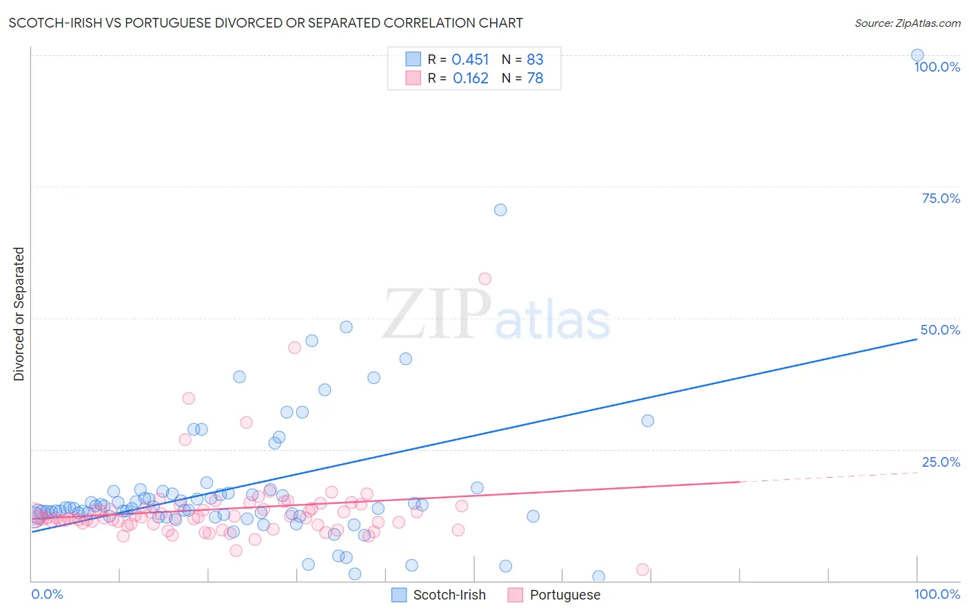 Scotch-Irish vs Portuguese Divorced or Separated