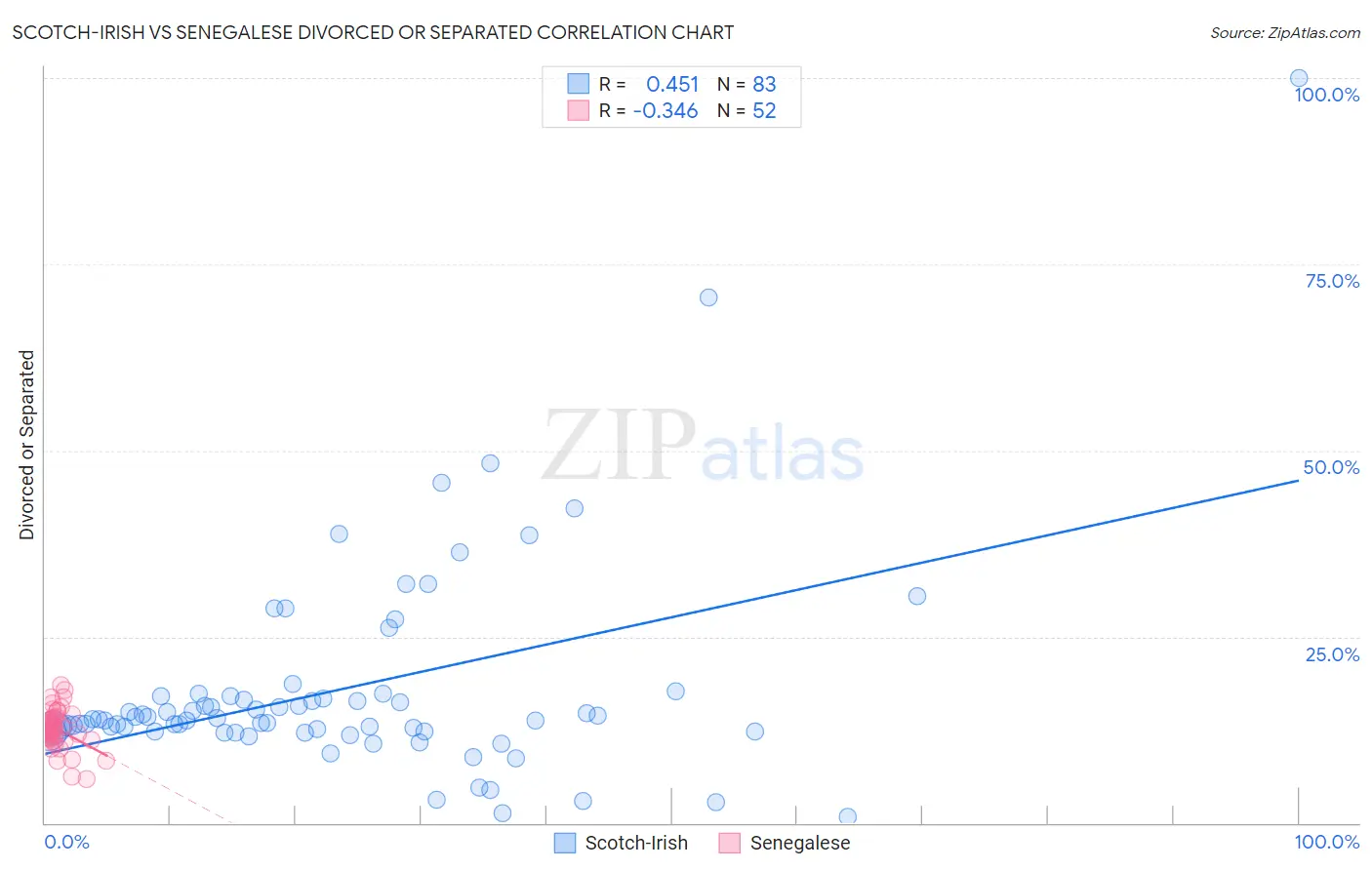 Scotch-Irish vs Senegalese Divorced or Separated