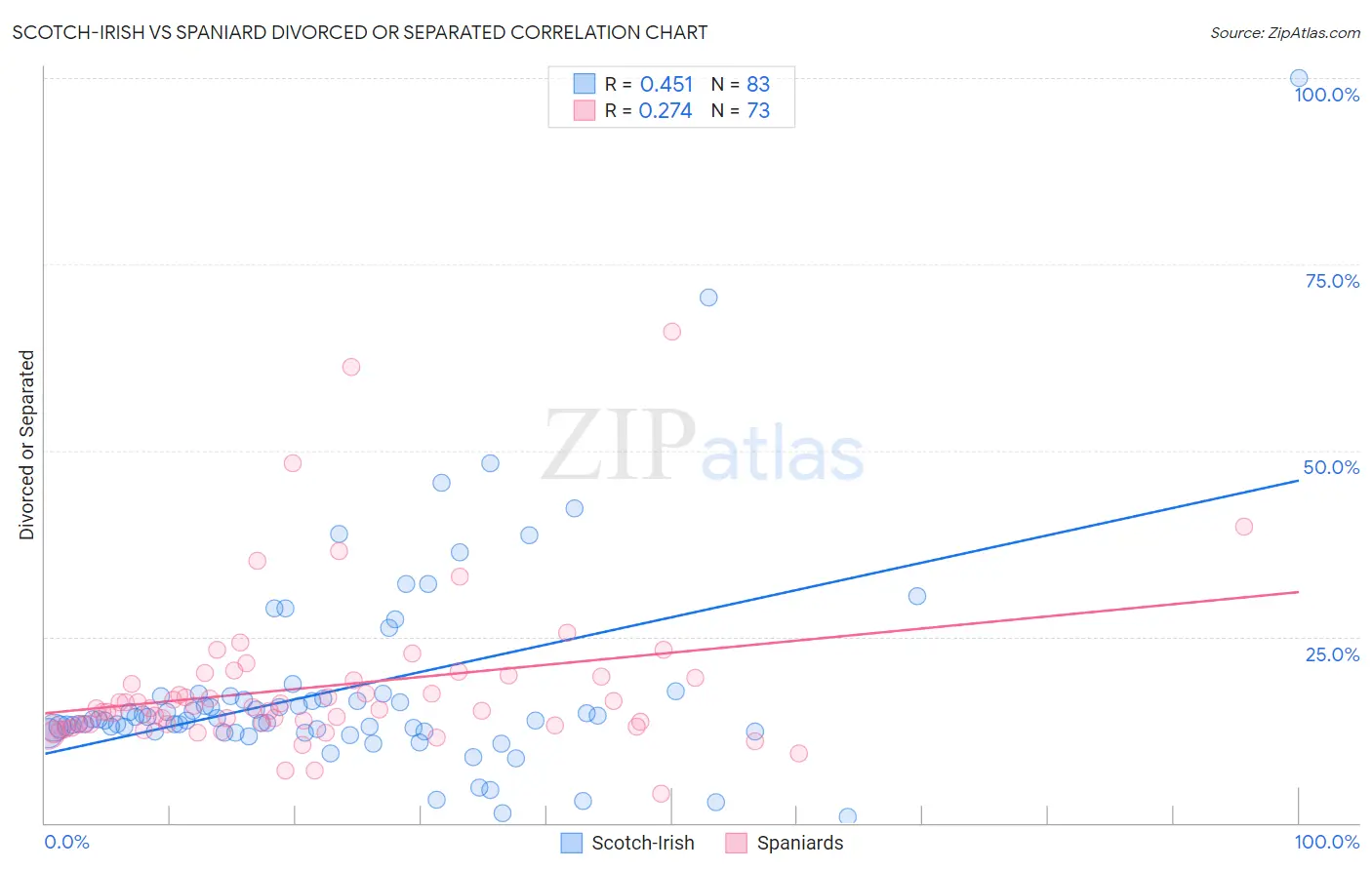 Scotch-Irish vs Spaniard Divorced or Separated