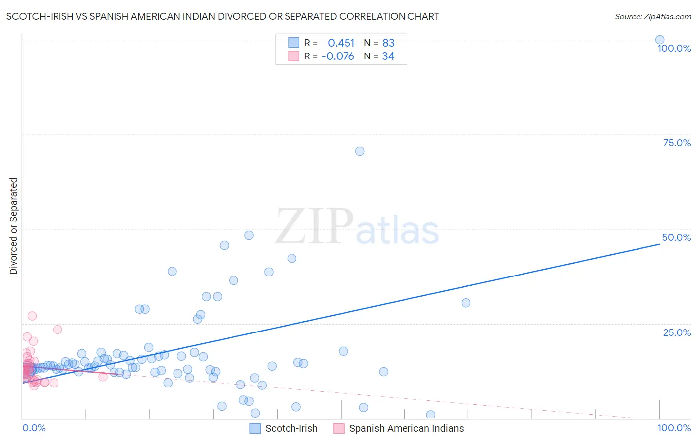 Scotch-Irish vs Spanish American Indian Divorced or Separated