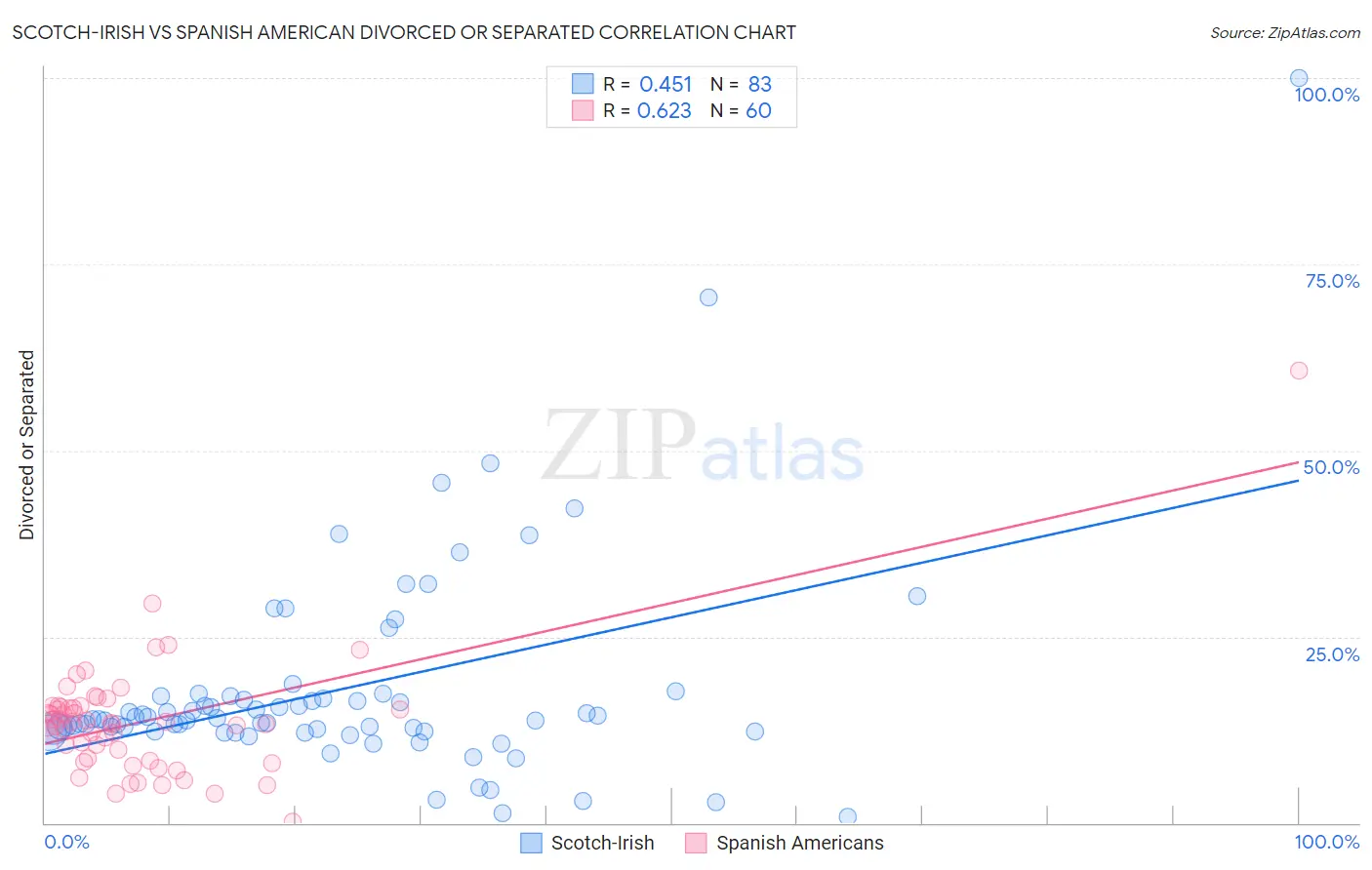 Scotch-Irish vs Spanish American Divorced or Separated