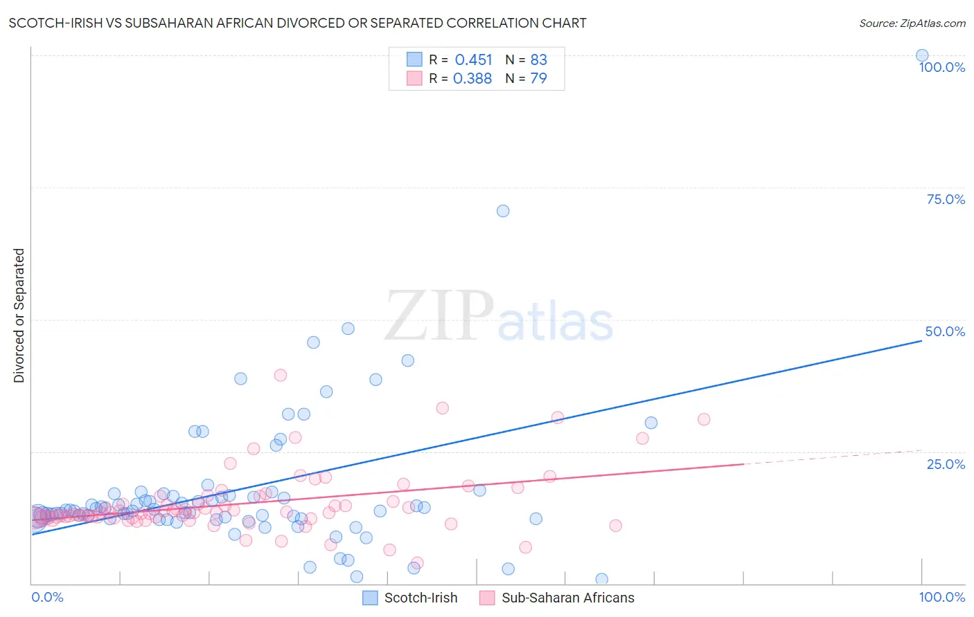 Scotch-Irish vs Subsaharan African Divorced or Separated