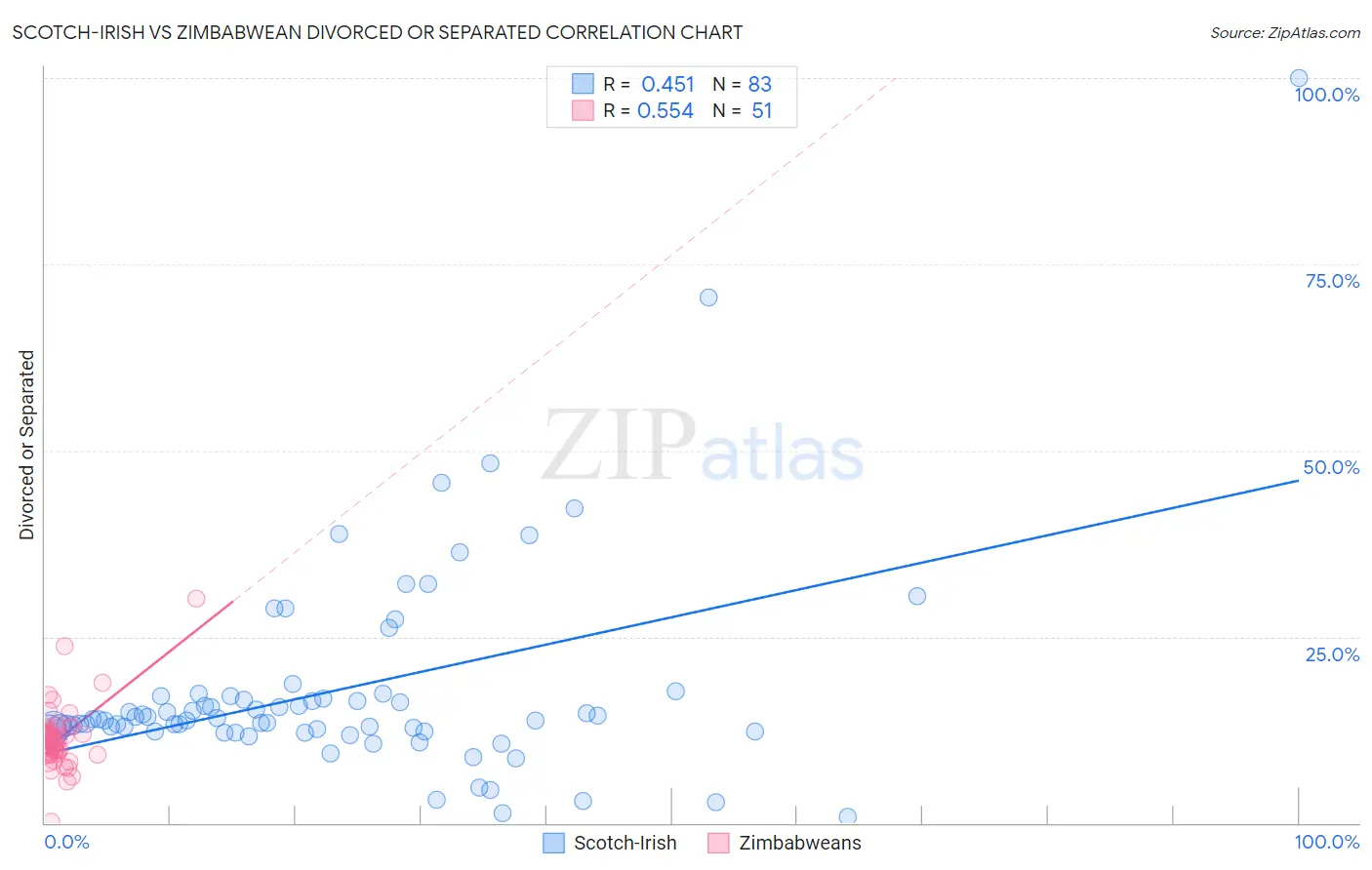 Scotch-Irish vs Zimbabwean Divorced or Separated