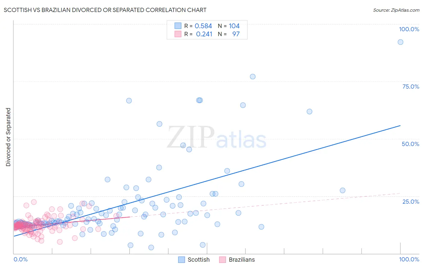 Scottish vs Brazilian Divorced or Separated