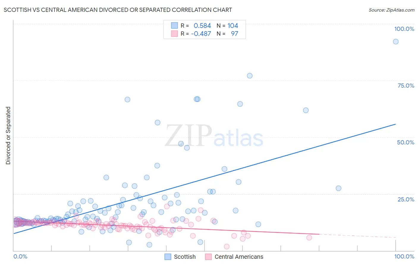 Scottish vs Central American Divorced or Separated