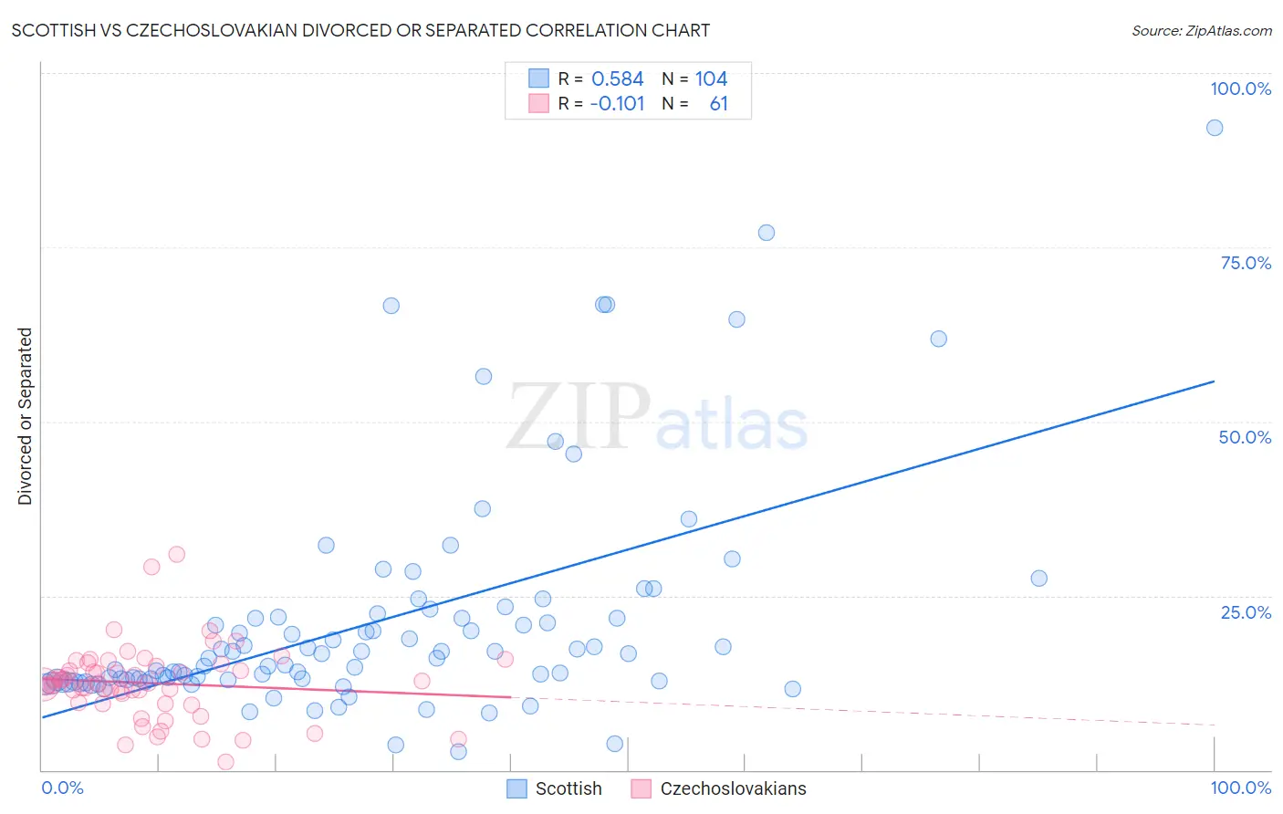 Scottish vs Czechoslovakian Divorced or Separated