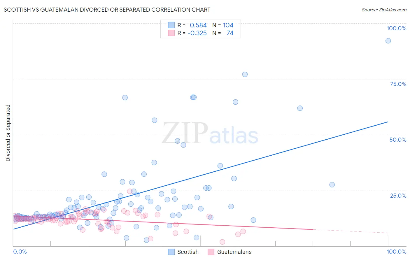 Scottish vs Guatemalan Divorced or Separated