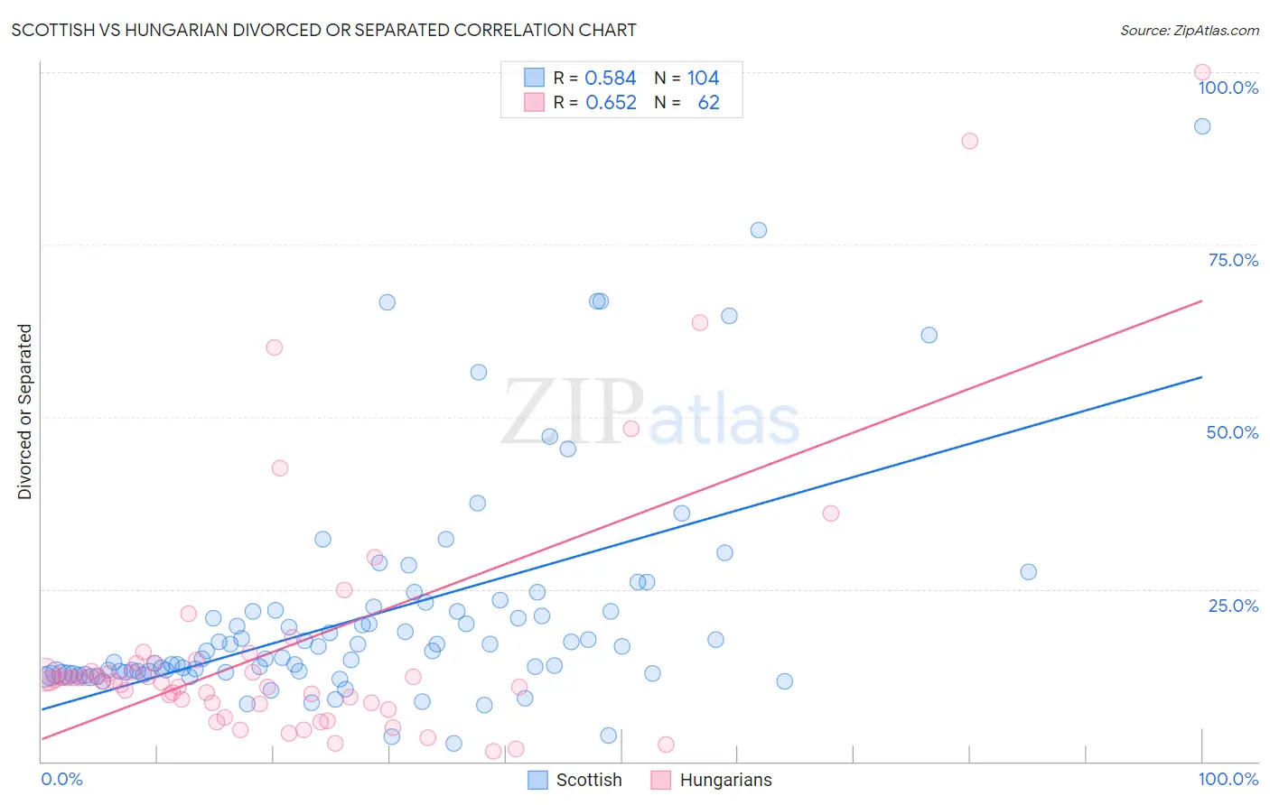 Scottish vs Hungarian Divorced or Separated