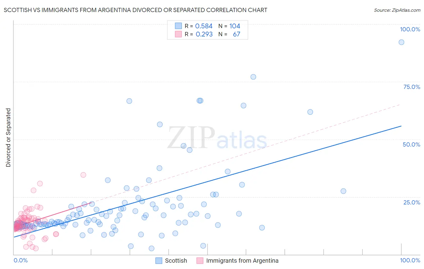 Scottish vs Immigrants from Argentina Divorced or Separated