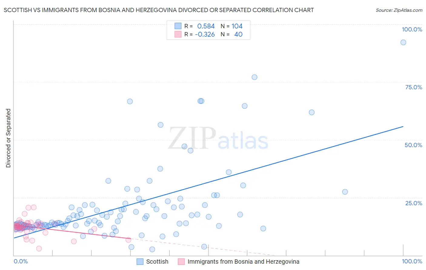 Scottish vs Immigrants from Bosnia and Herzegovina Divorced or Separated