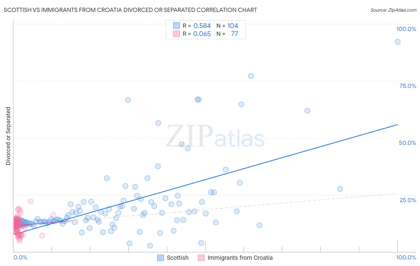 Scottish vs Immigrants from Croatia Divorced or Separated