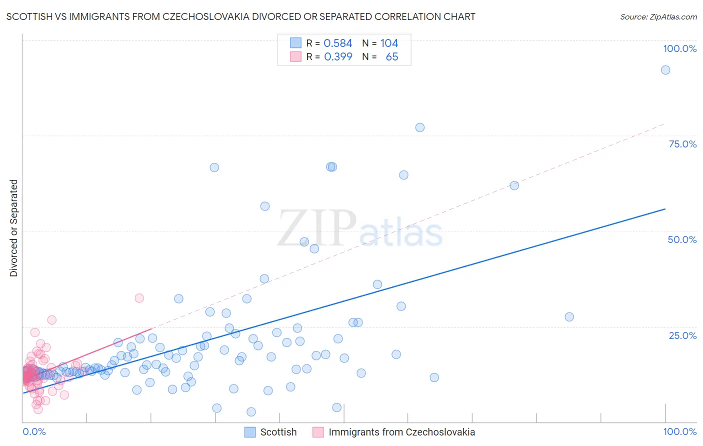 Scottish vs Immigrants from Czechoslovakia Divorced or Separated