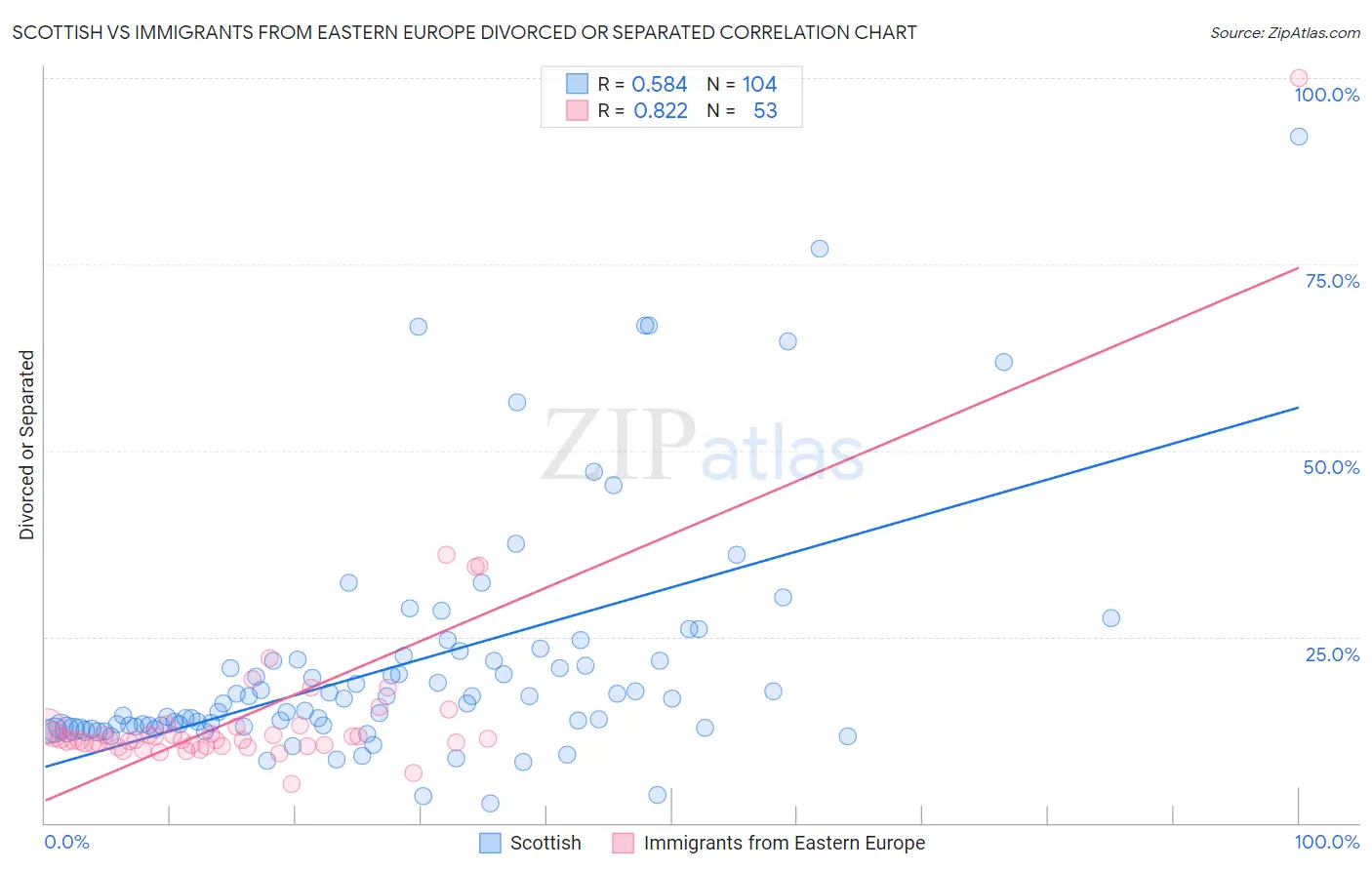 Scottish vs Immigrants from Eastern Europe Divorced or Separated