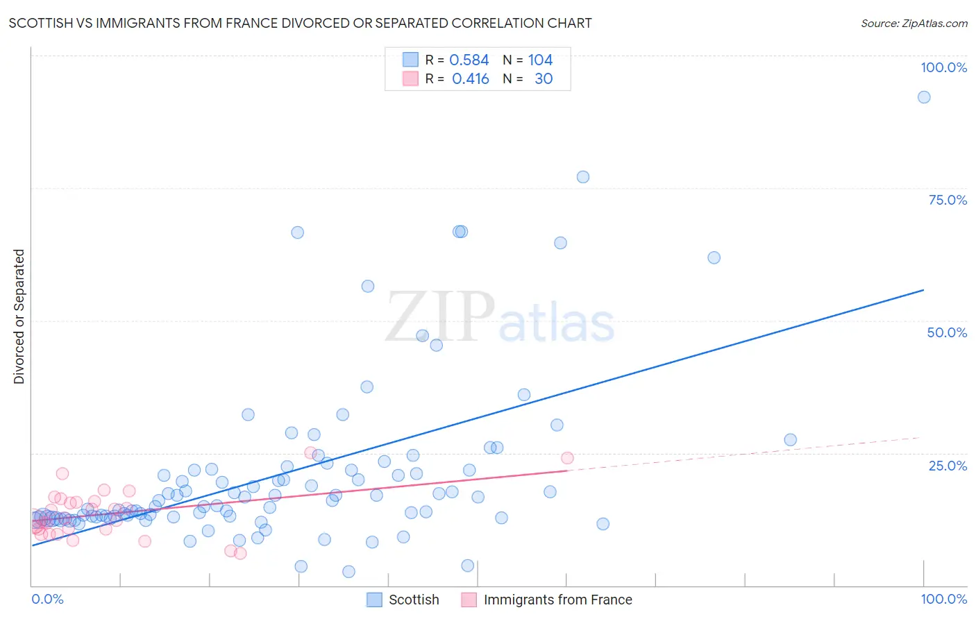 Scottish vs Immigrants from France Divorced or Separated