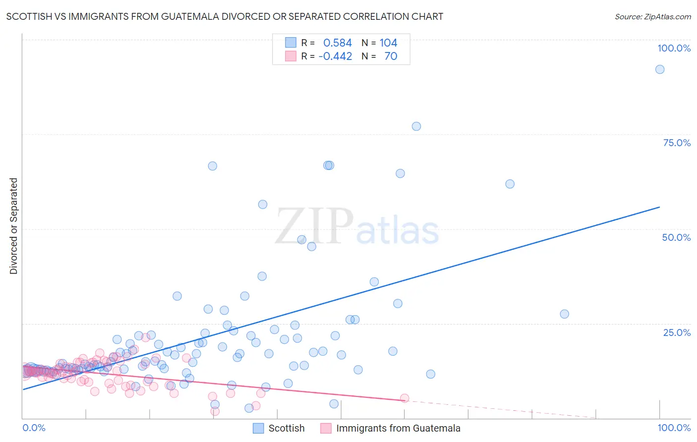 Scottish vs Immigrants from Guatemala Divorced or Separated
