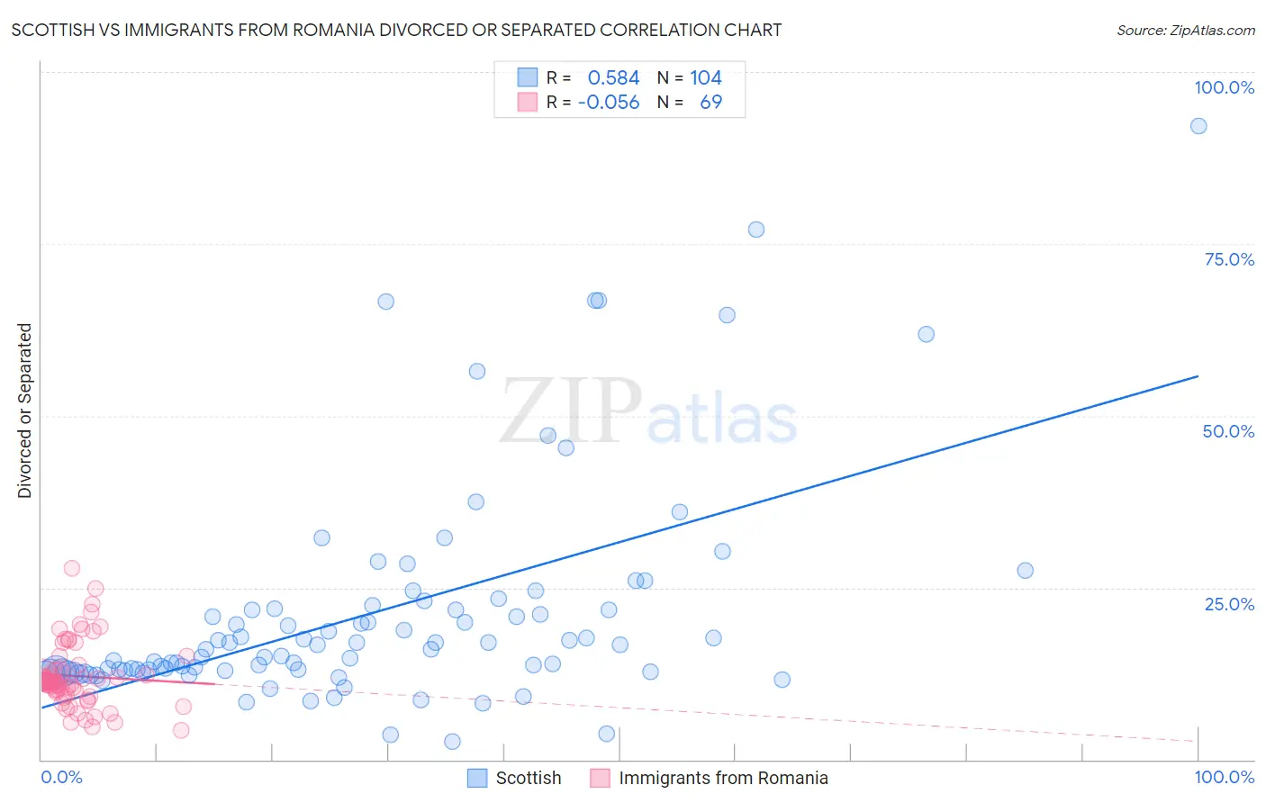 Scottish vs Immigrants from Romania Divorced or Separated