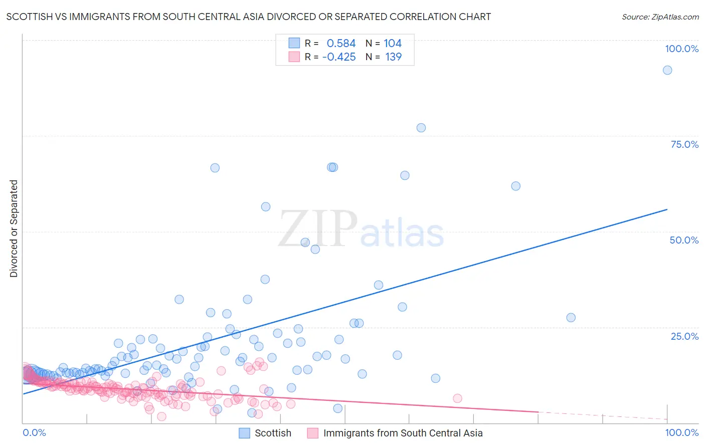 Scottish vs Immigrants from South Central Asia Divorced or Separated