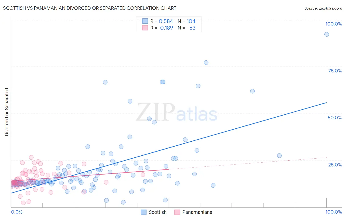 Scottish vs Panamanian Divorced or Separated