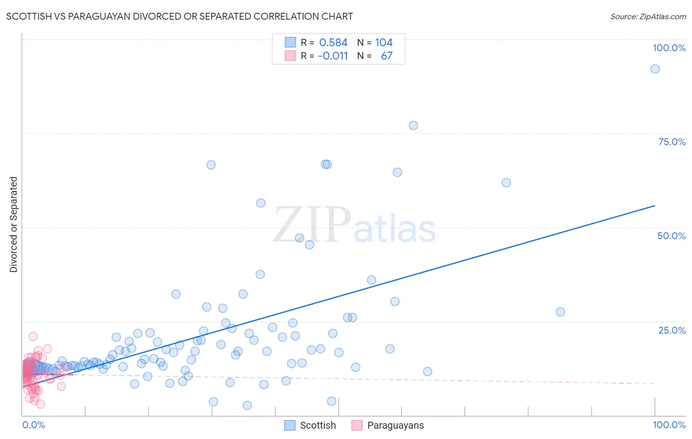 Scottish vs Paraguayan Divorced or Separated