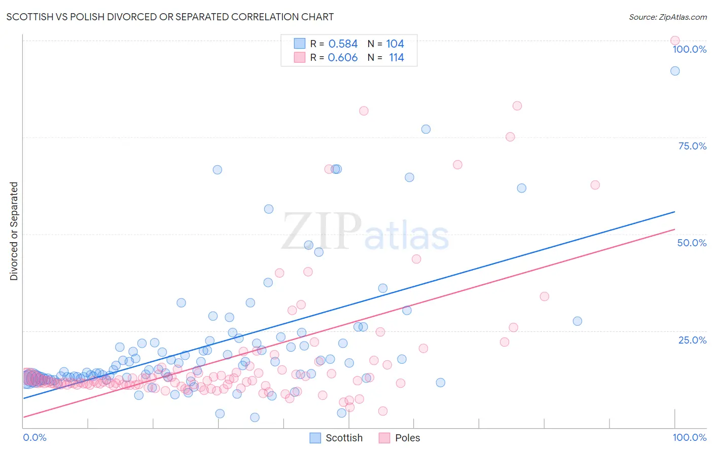 Scottish vs Polish Divorced or Separated