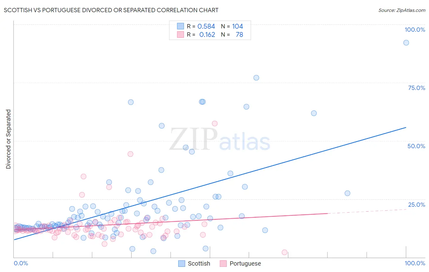 Scottish vs Portuguese Divorced or Separated