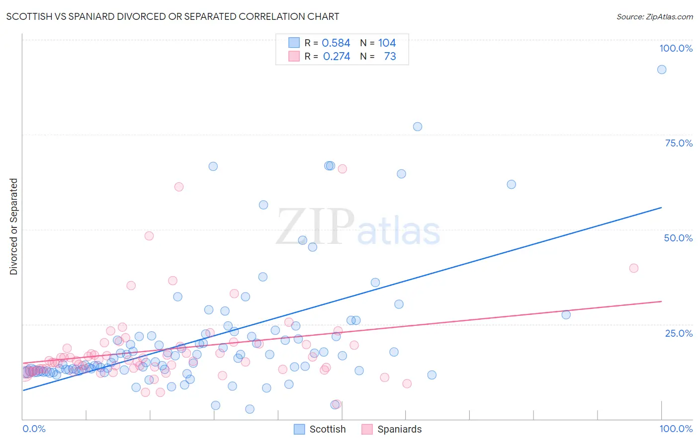 Scottish vs Spaniard Divorced or Separated