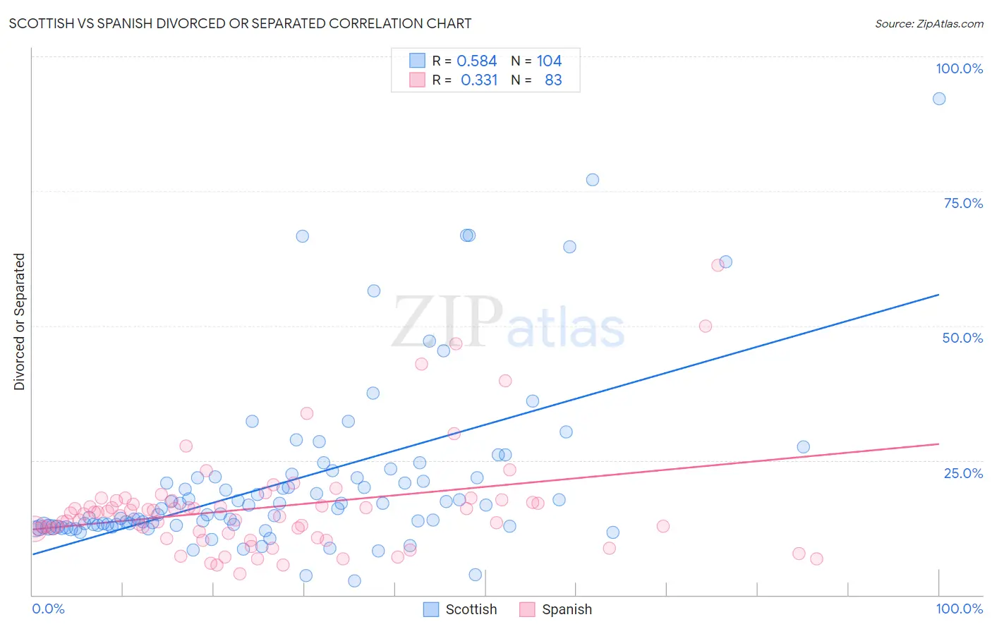 Scottish vs Spanish Divorced or Separated
