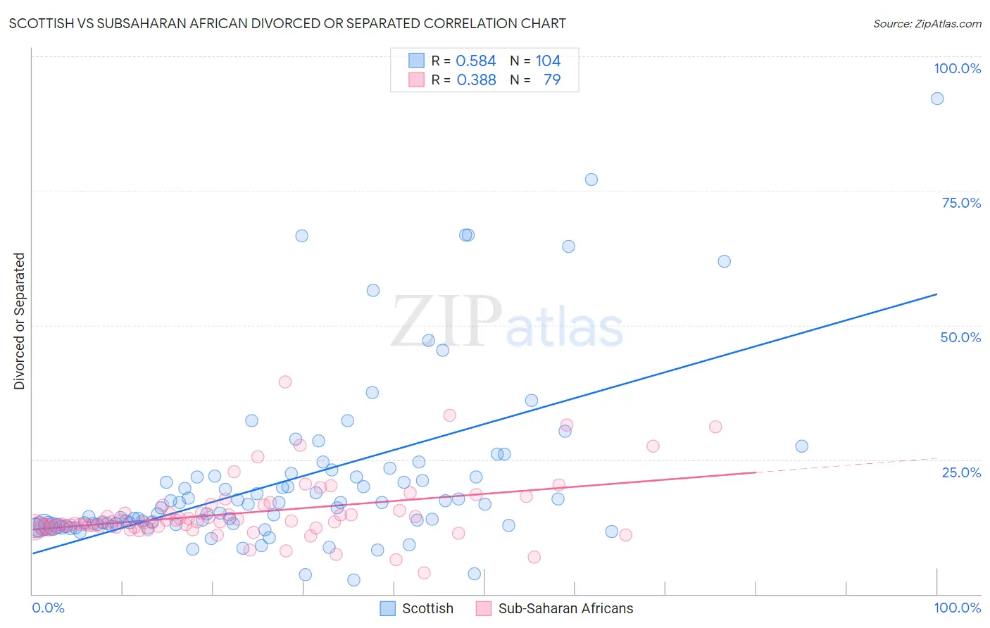 Scottish vs Subsaharan African Divorced or Separated