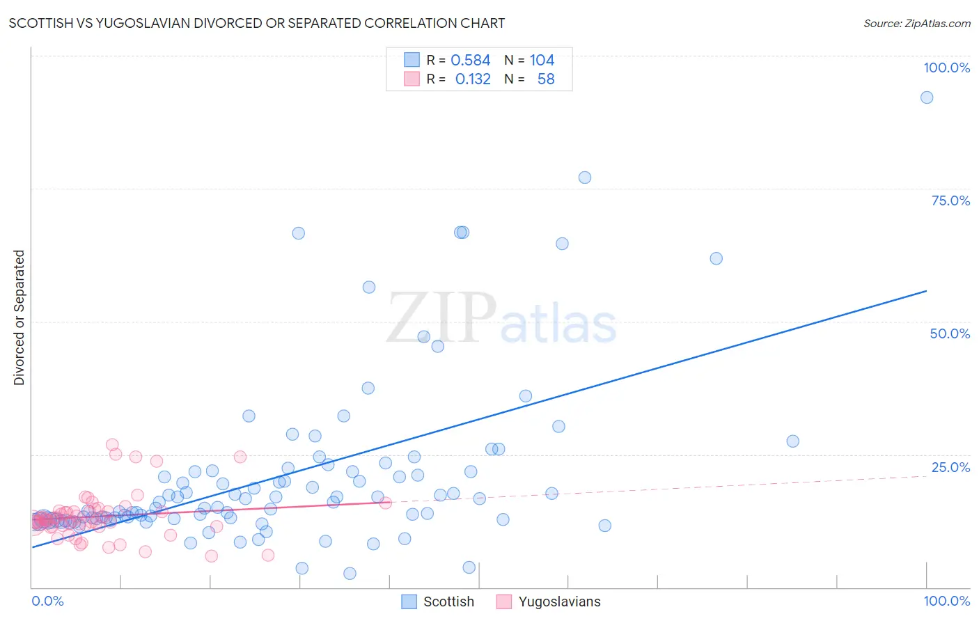 Scottish vs Yugoslavian Divorced or Separated