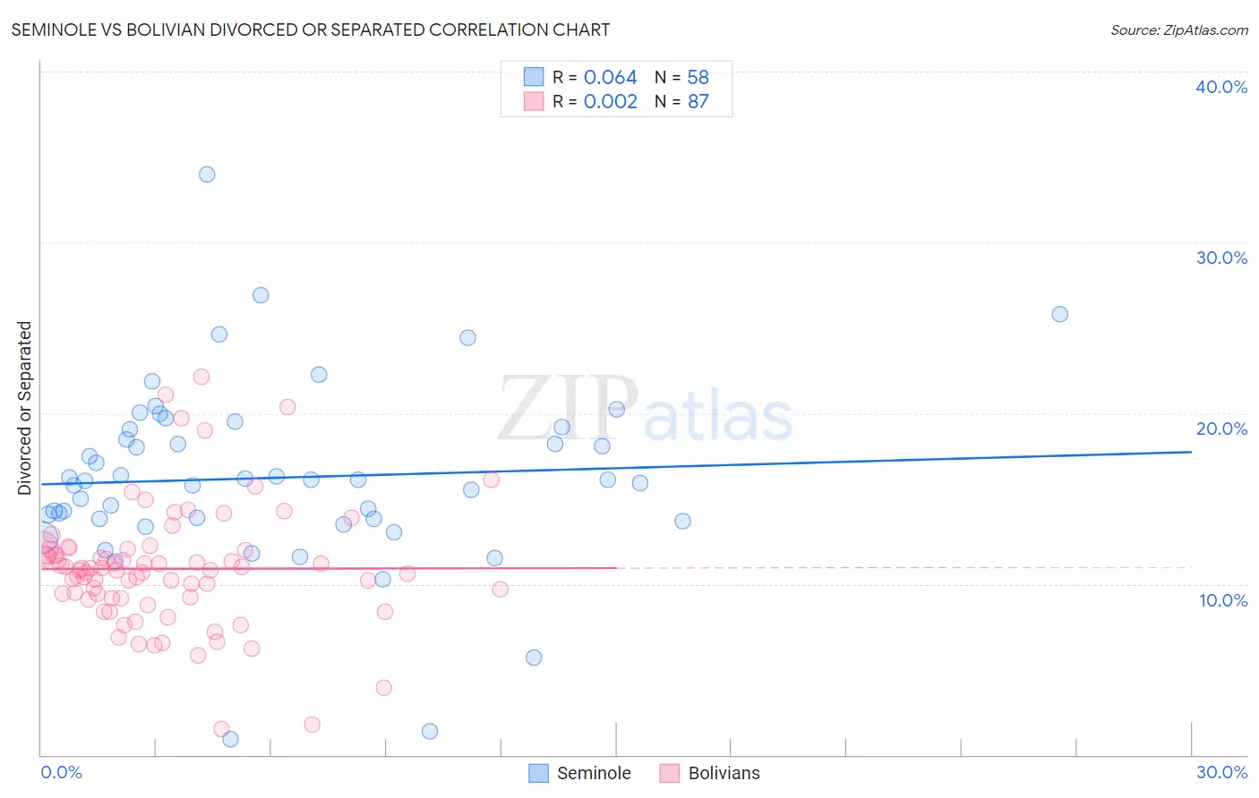 Seminole vs Bolivian Divorced or Separated