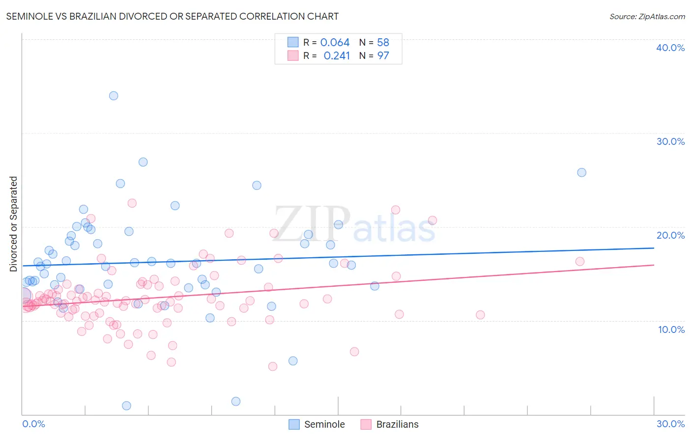 Seminole vs Brazilian Divorced or Separated