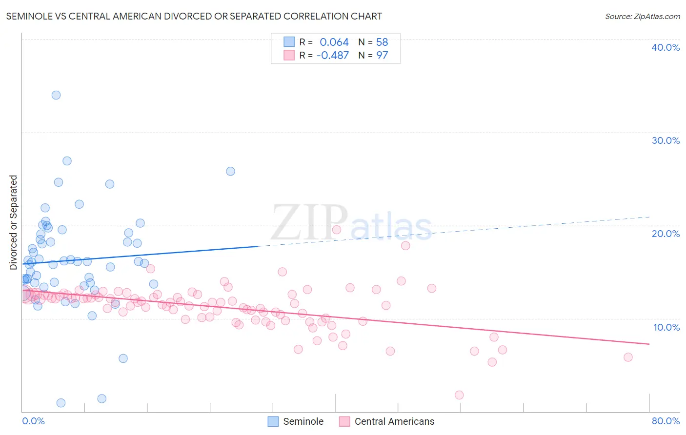 Seminole vs Central American Divorced or Separated