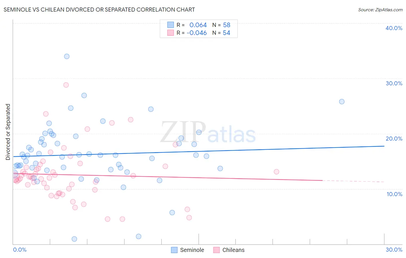 Seminole vs Chilean Divorced or Separated
