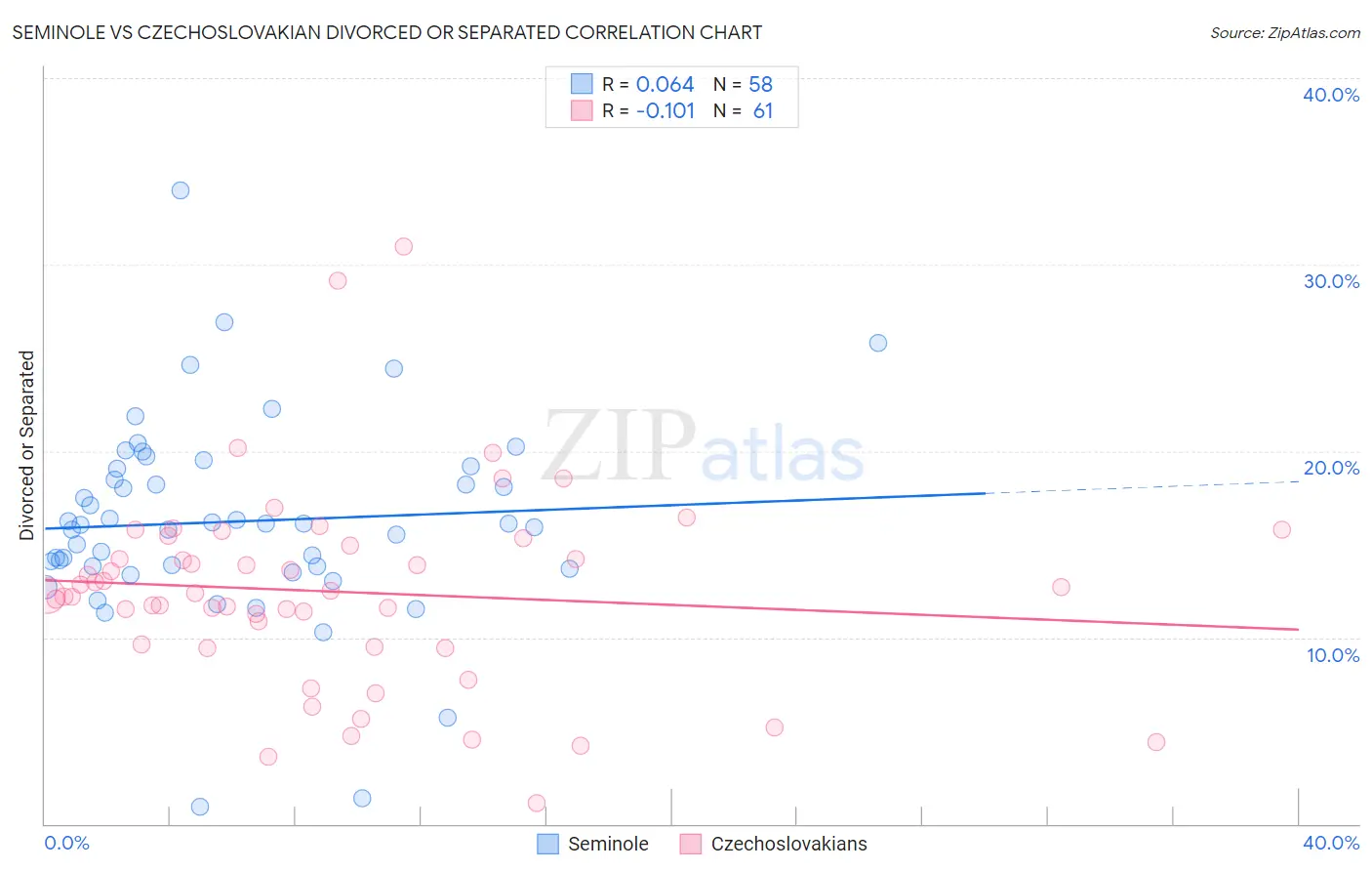 Seminole vs Czechoslovakian Divorced or Separated