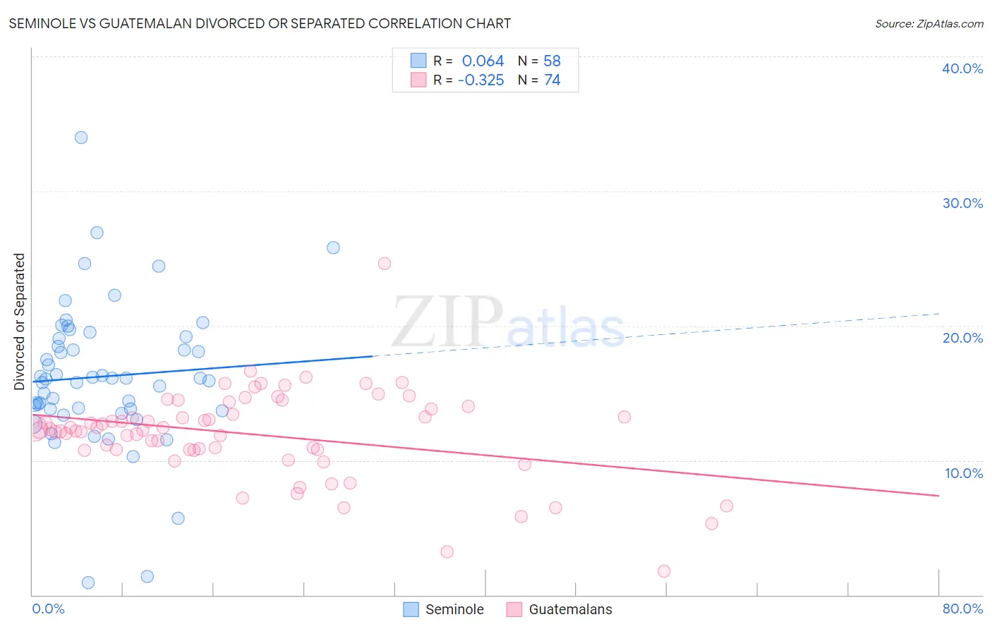 Seminole vs Guatemalan Divorced or Separated