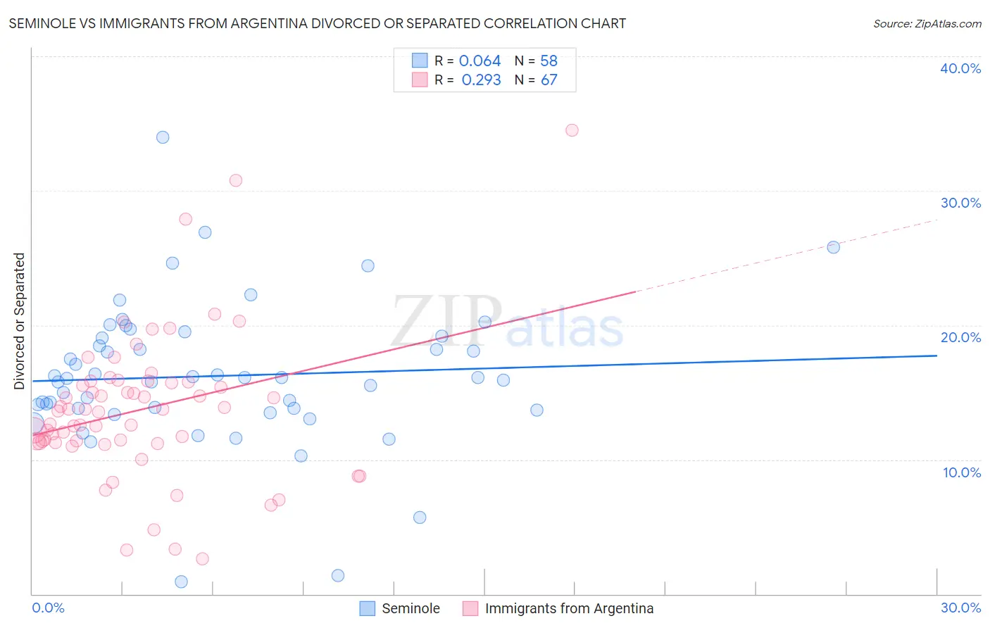 Seminole vs Immigrants from Argentina Divorced or Separated