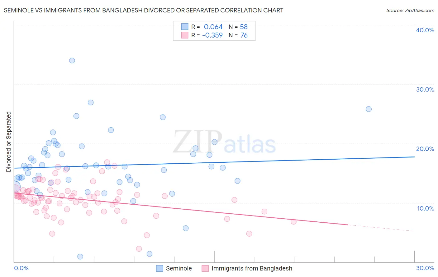 Seminole vs Immigrants from Bangladesh Divorced or Separated