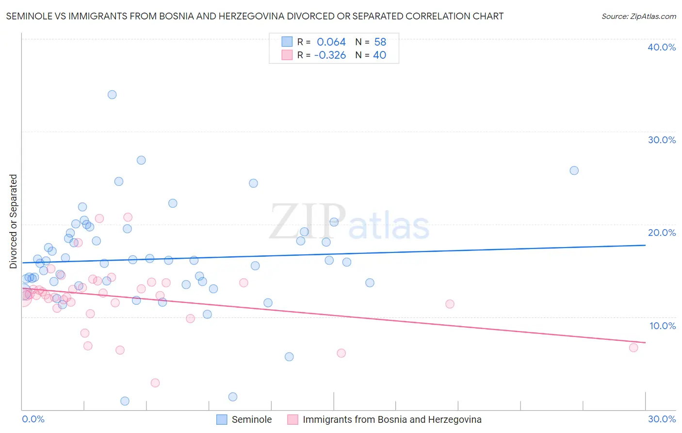 Seminole vs Immigrants from Bosnia and Herzegovina Divorced or Separated