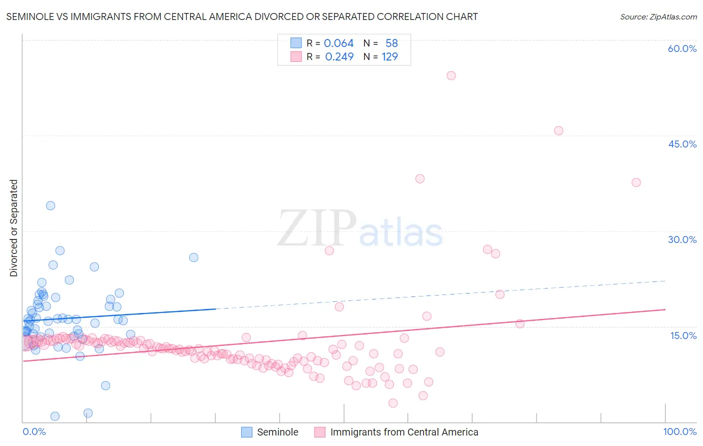 Seminole vs Immigrants from Central America Divorced or Separated