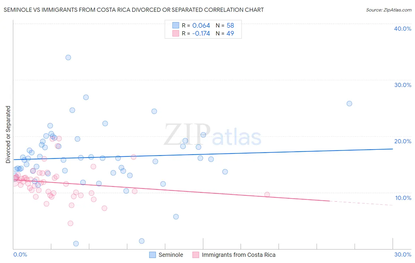 Seminole vs Immigrants from Costa Rica Divorced or Separated