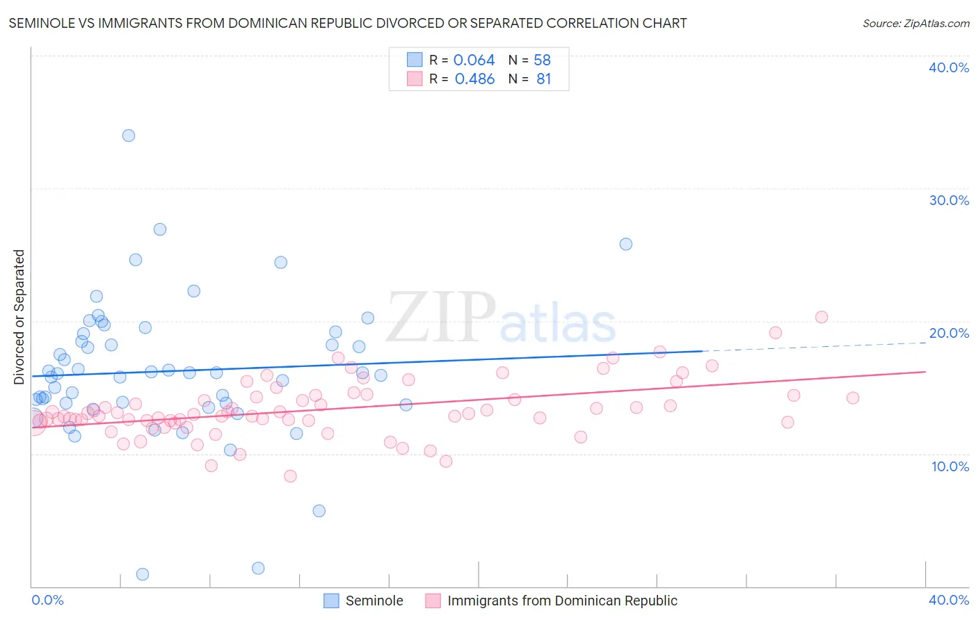 Seminole vs Immigrants from Dominican Republic Divorced or Separated