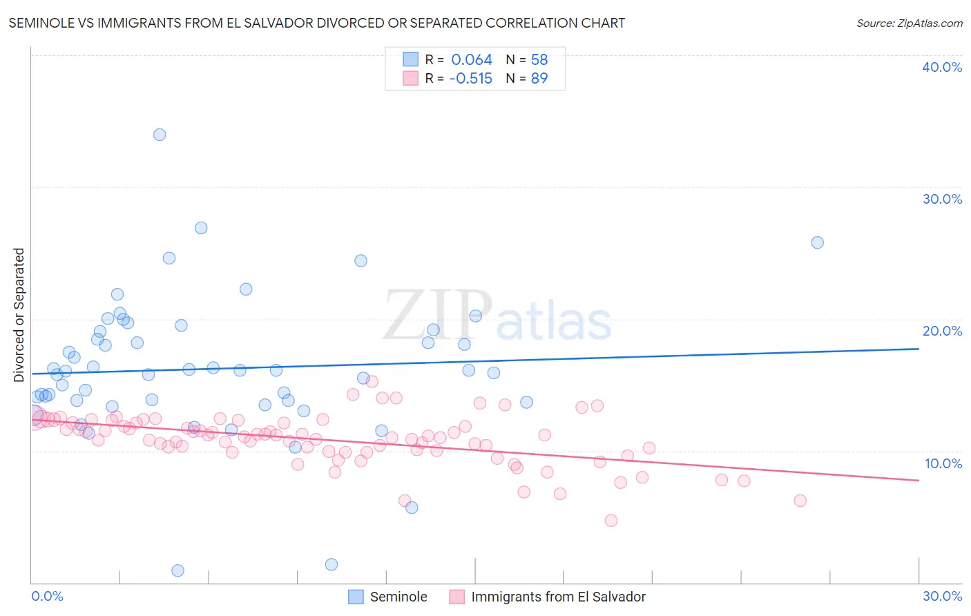 Seminole vs Immigrants from El Salvador Divorced or Separated