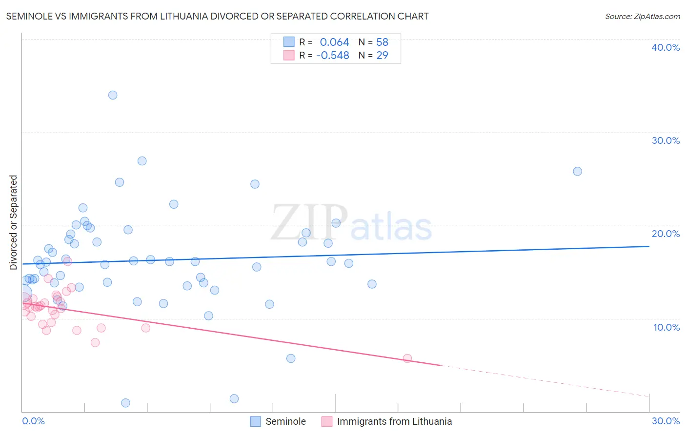 Seminole vs Immigrants from Lithuania Divorced or Separated